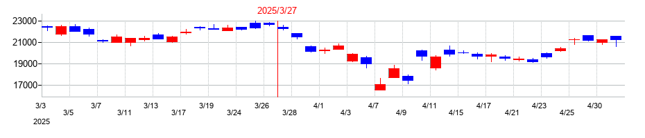 2025年の東京エレクトロンの配当落ち日前後の株価チャート