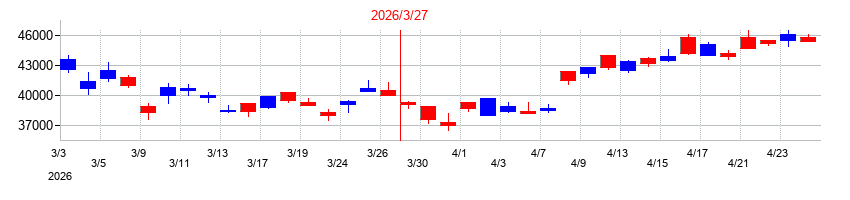 2026年の東京エレクトロンの配当落ち日前後の株価チャート