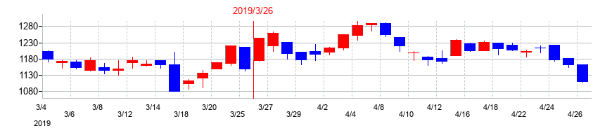 2019年のカメイの配当落ち日前後の株価チャート