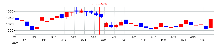 2022年のカメイの配当落ち日前後の株価チャート