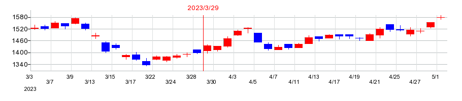 2023年のカメイの配当落ち日前後の株価チャート
