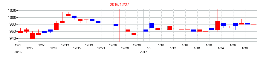 2016年の東京ソワールの配当落ち日前後の株価チャート