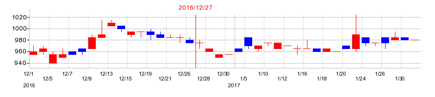 2016年の東京ソワールの配当落ち日前後の株価チャート