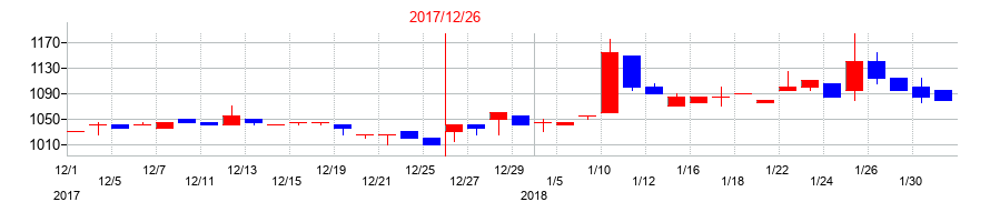 2017年の東京ソワールの配当落ち日前後の株価チャート
