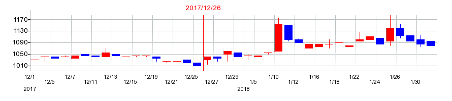2017年の東京ソワールの配当落ち日前後の株価チャート