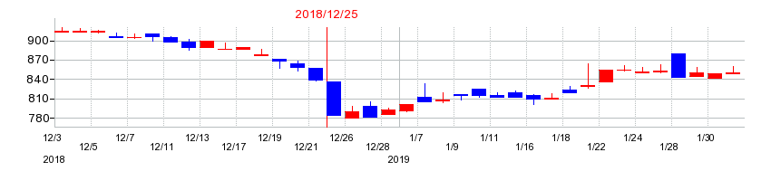 2018年の東京ソワールの配当落ち日前後の株価チャート