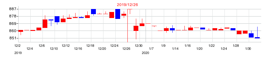 2019年の東京ソワールの配当落ち日前後の株価チャート
