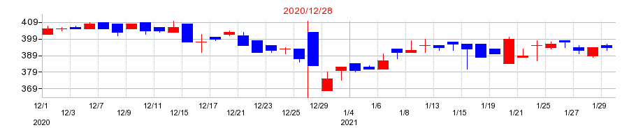 2020年の東京ソワールの配当落ち日前後の株価チャート