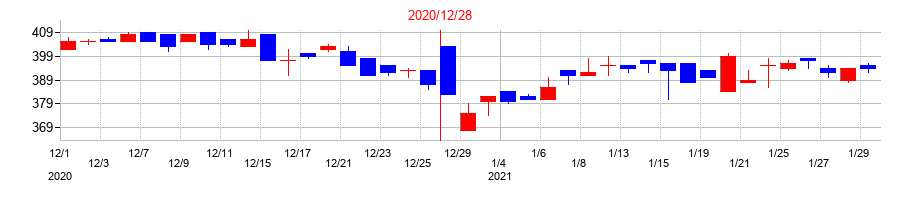 2020年の東京ソワールの配当落ち日前後の株価チャート