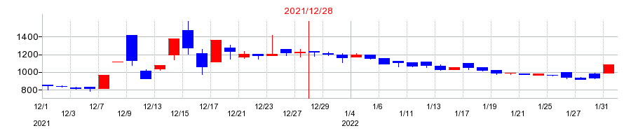 2021年の東京ソワールの配当落ち日前後の株価チャート
