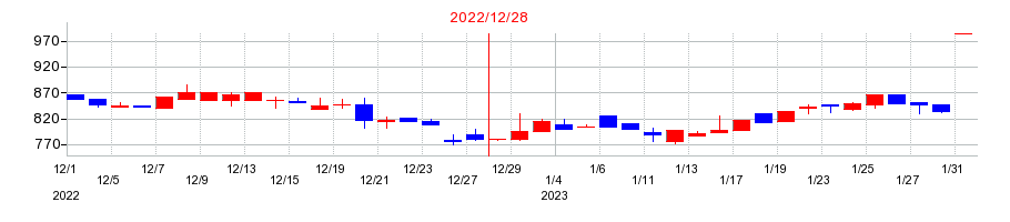 2022年の東京ソワールの配当落ち日前後の株価チャート