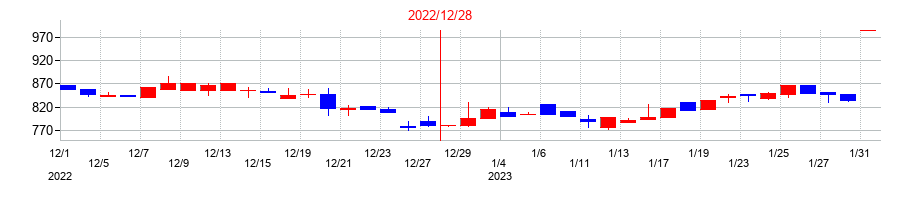 2022年の東京ソワールの配当落ち日前後の株価チャート