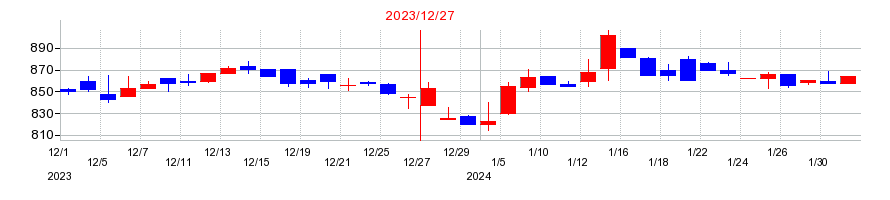 2023年の東京ソワールの配当落ち日前後の株価チャート