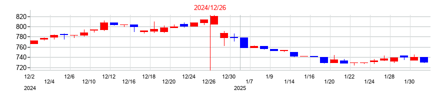 2024年の東京ソワールの配当落ち日前後の株価チャート