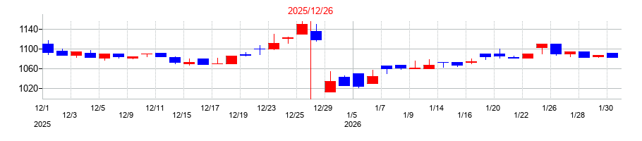 2025年の東京ソワールの配当落ち日前後の株価チャート