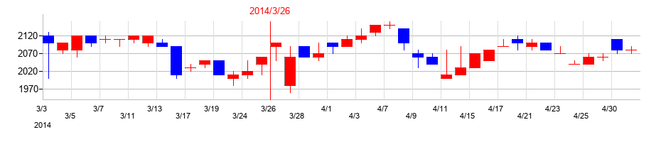2014年のOUGホールディングスの配当落ち日前後の株価チャート
