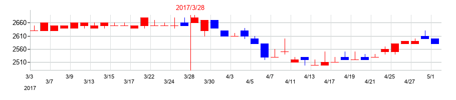 2017年のOUGホールディングスの配当落ち日前後の株価チャート