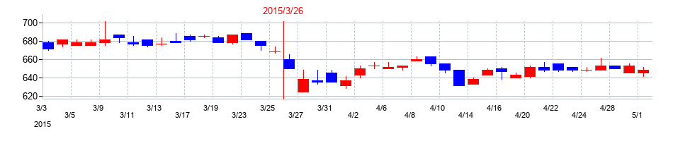 2015年のスターゼンの配当落ち日前後の株価チャート