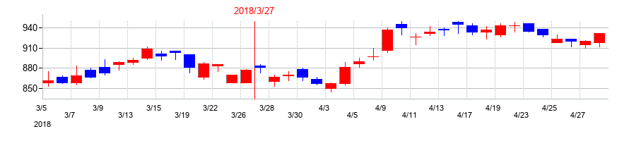 2018年のスターゼンの配当落ち日前後の株価チャート