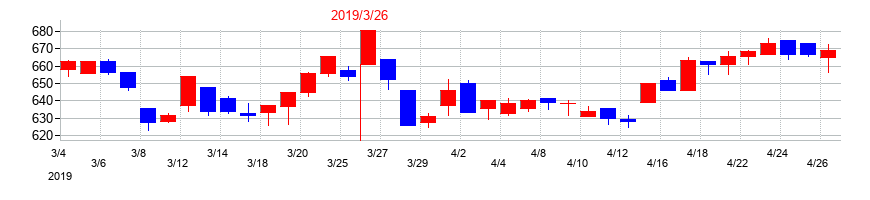 2019年のスターゼンの配当落ち日前後の株価チャート