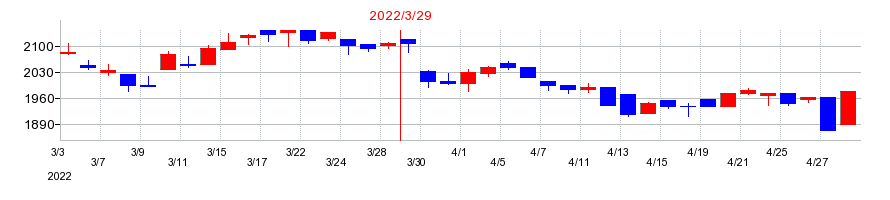 2022年のスターゼンの配当落ち日前後の株価チャート