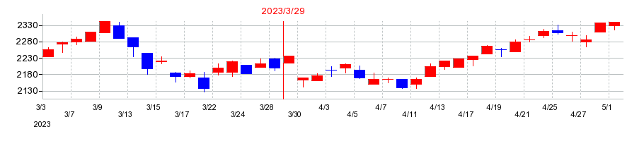 2023年のスターゼンの配当落ち日前後の株価チャート