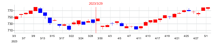 2023年のスターゼンの配当落ち日前後の株価チャート