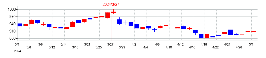 2024年のスターゼンの配当落ち日前後の株価チャート