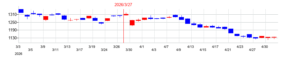2026年のスターゼンの配当落ち日前後の株価チャート