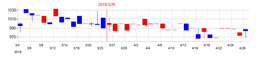 2019年の大都魚類の配当落ち日前後の株価チャート