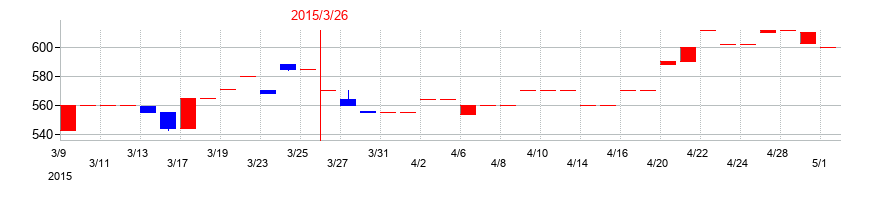 2015年の横浜丸魚の配当落ち日前後の株価チャート