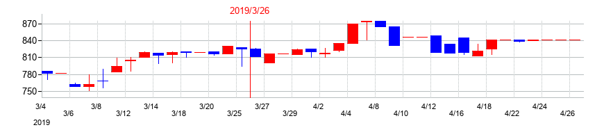 2019年の横浜丸魚の配当落ち日前後の株価チャート