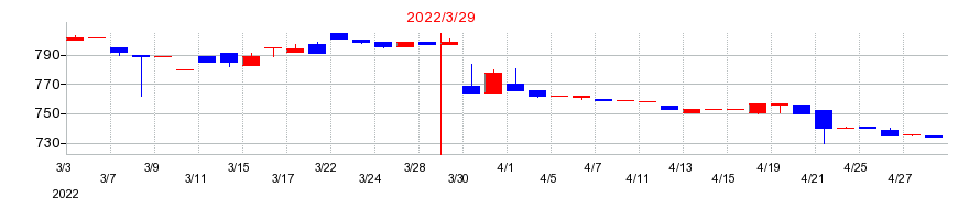 2022年の横浜丸魚の配当落ち日前後の株価チャート