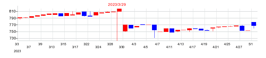2023年の横浜丸魚の配当落ち日前後の株価チャート