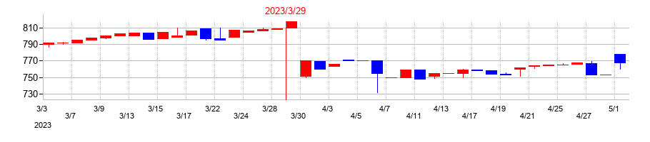 2023年の横浜丸魚の配当落ち日前後の株価チャート