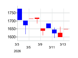 2026年の横浜丸魚の配当落ち日前後の株価チャート