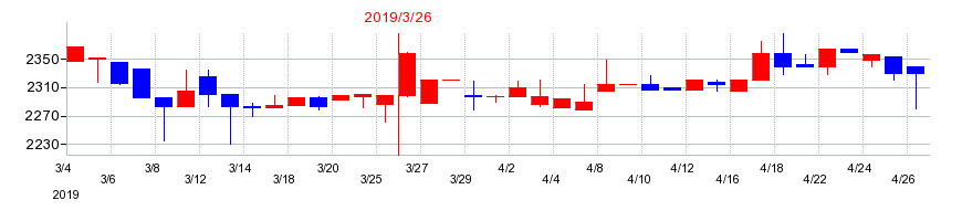 2019年の丸藤シートパイルの配当落ち日前後の株価チャート