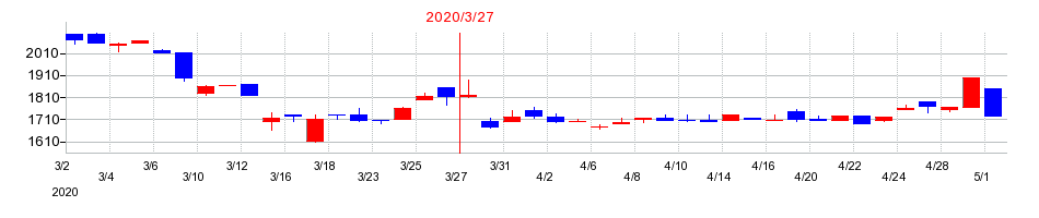 2020年の丸藤シートパイルの配当落ち日前後の株価チャート