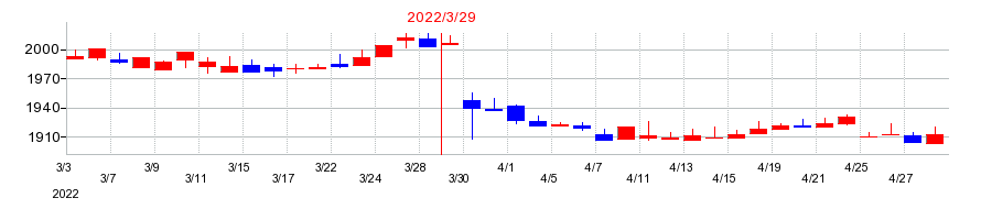 2022年の丸藤シートパイルの配当落ち日前後の株価チャート