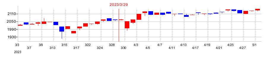 2023年の丸藤シートパイルの配当落ち日前後の株価チャート