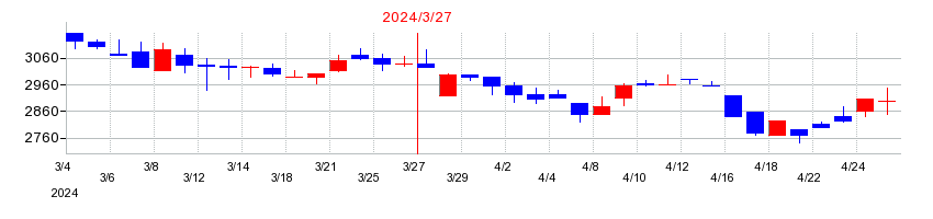 2024年の丸藤シートパイルの配当落ち日前後の株価チャート