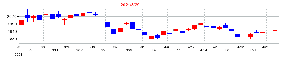 2021年のセイコーグループの配当落ち日前後の株価チャート