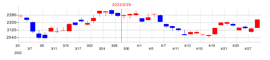 2022年のセイコーグループの配当落ち日前後の株価チャート