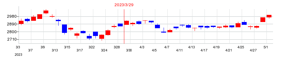2023年のセイコーグループの配当落ち日前後の株価チャート