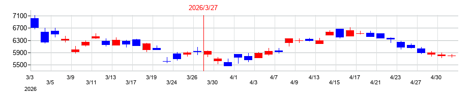 2026年のセイコーグループの配当落ち日前後の株価チャート