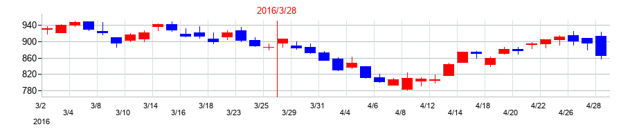 2016年の山善の配当落ち日前後の株価チャート