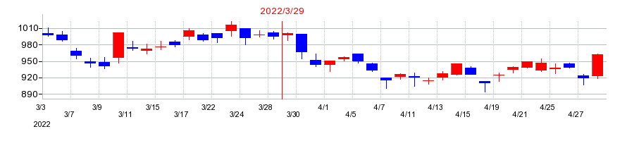 2022年の山善の配当落ち日前後の株価チャート