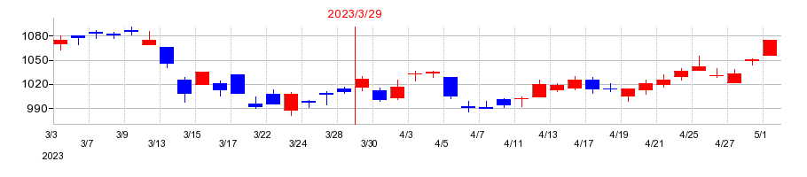 2023年の山善の配当落ち日前後の株価チャート