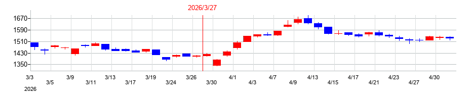 2026年の山善の配当落ち日前後の株価チャート