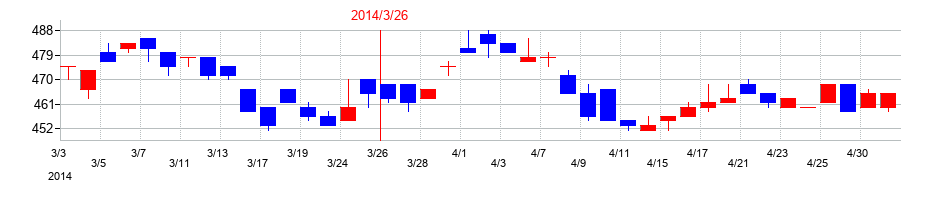 2014年の椿本興業の配当落ち日前後の株価チャート